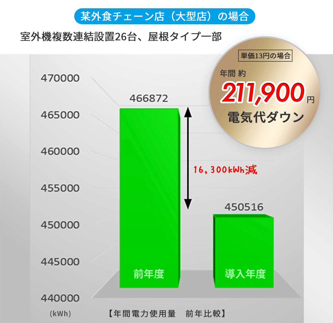 ネミー株式会社のシャネットを導入した場合の消費電力低減図